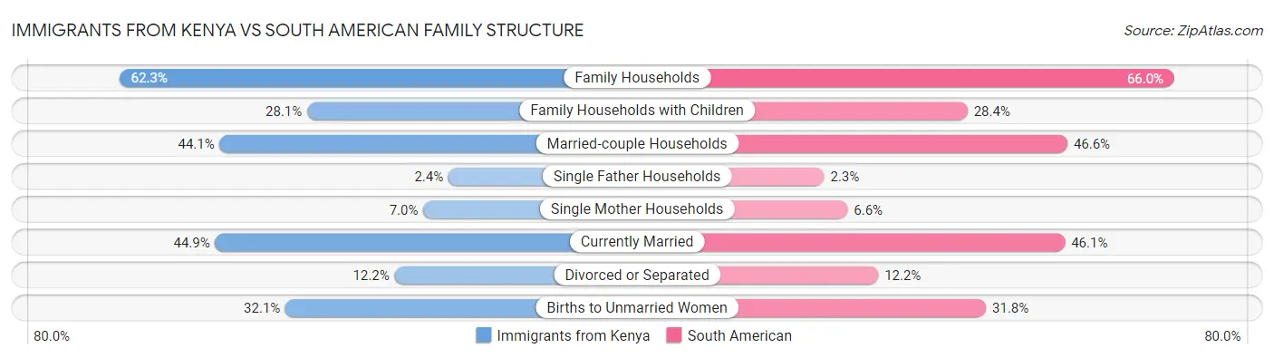 Immigrants from Kenya vs South American Family Structure