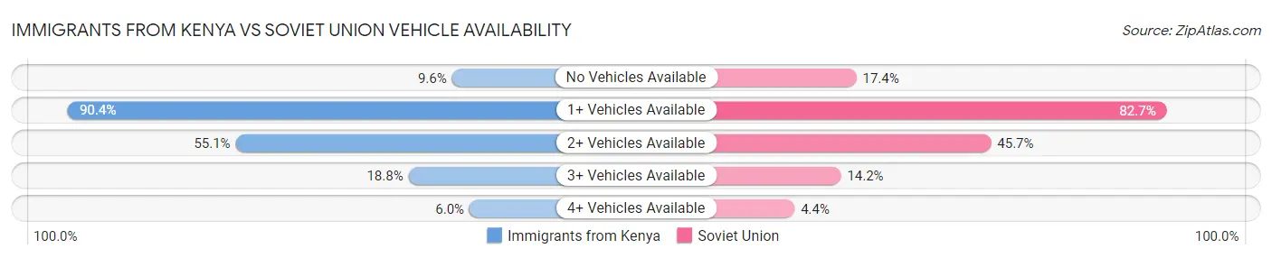 Immigrants from Kenya vs Soviet Union Vehicle Availability