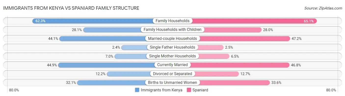 Immigrants from Kenya vs Spaniard Family Structure