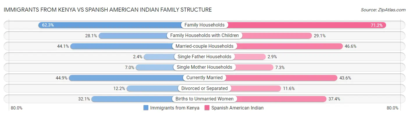 Immigrants from Kenya vs Spanish American Indian Family Structure