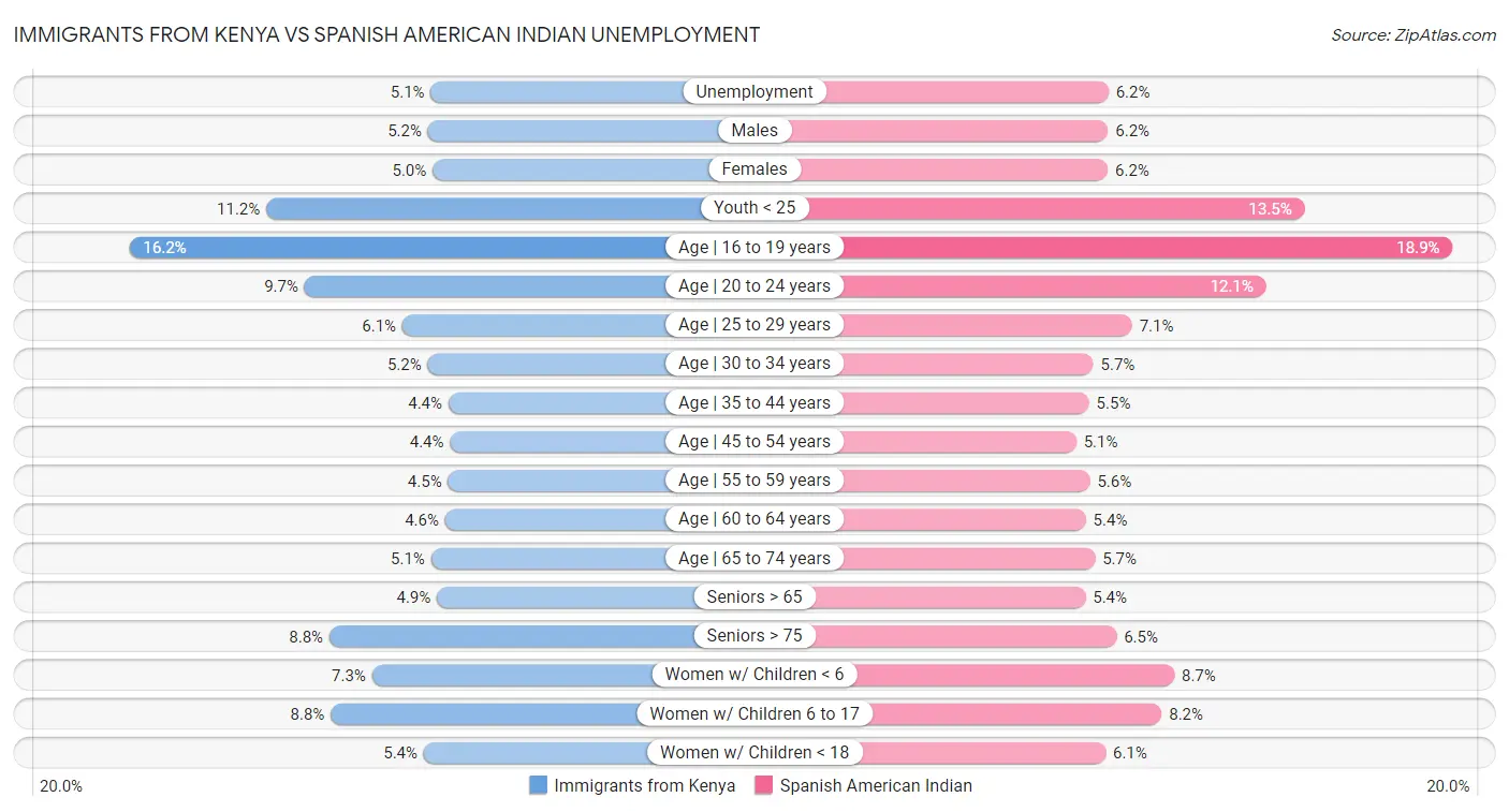Immigrants from Kenya vs Spanish American Indian Unemployment