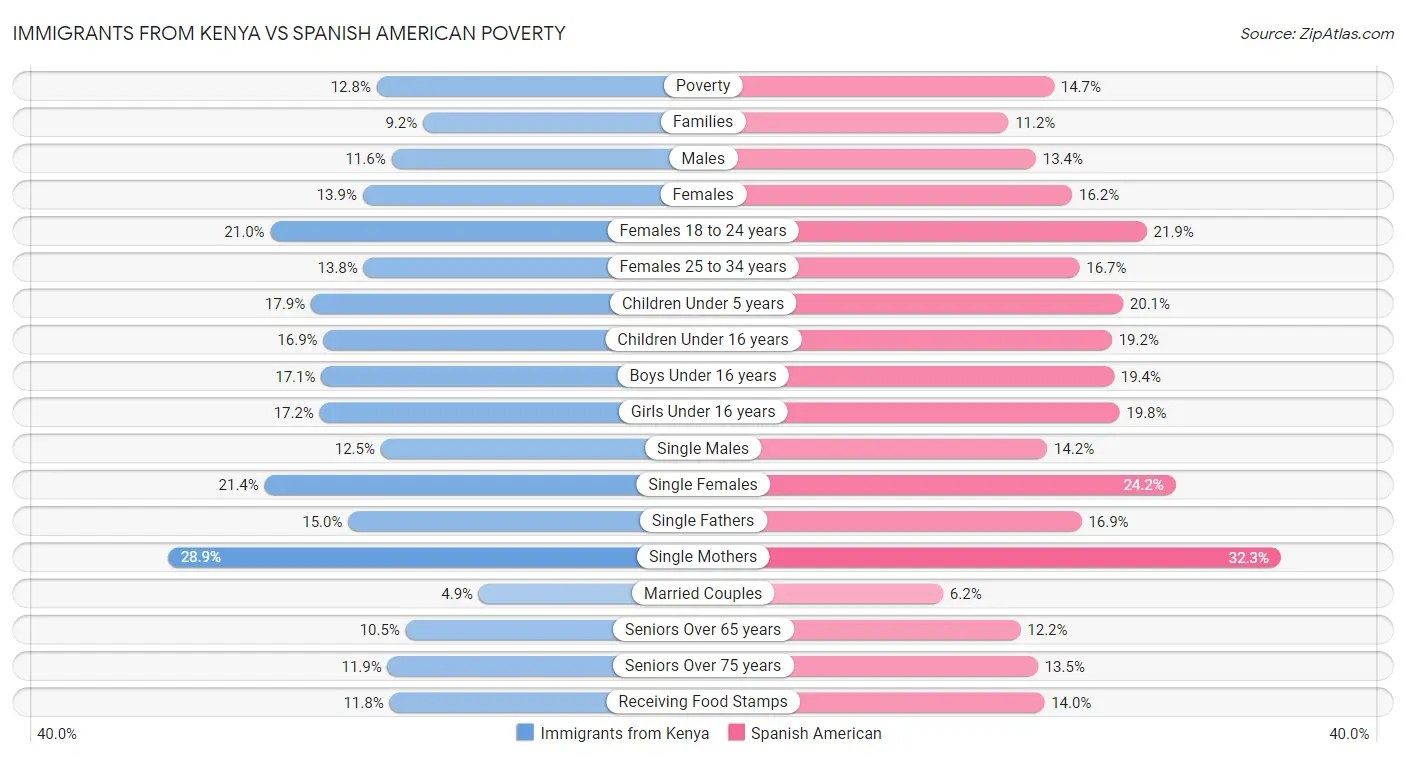 Immigrants from Kenya vs Spanish American Poverty
