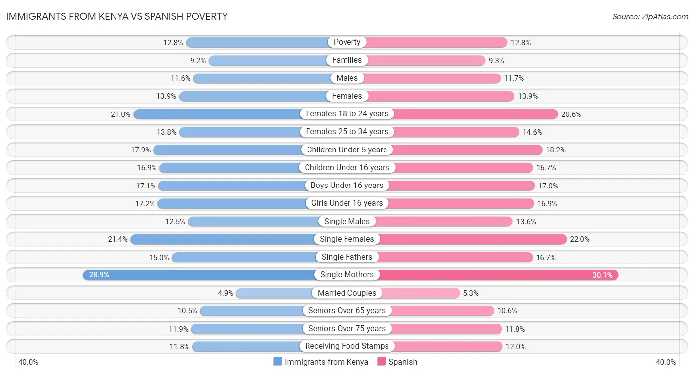 Immigrants from Kenya vs Spanish Poverty