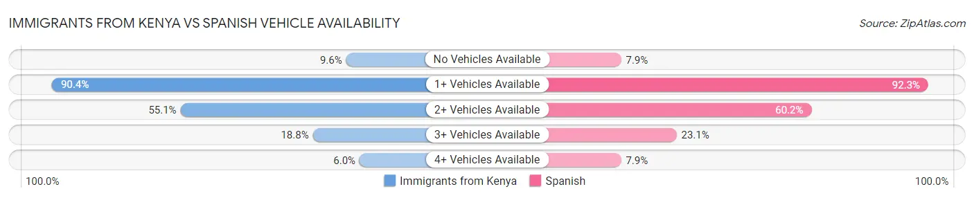 Immigrants from Kenya vs Spanish Vehicle Availability