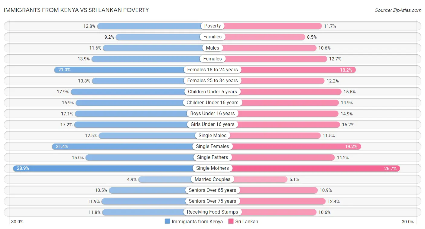 Immigrants from Kenya vs Sri Lankan Poverty