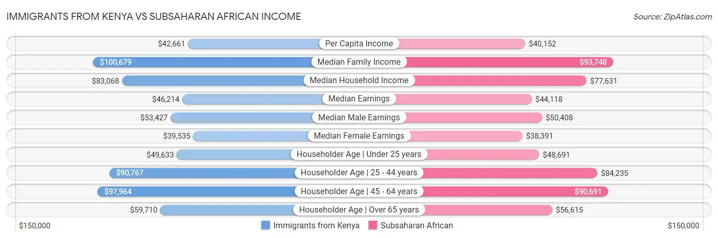 Immigrants from Kenya vs Subsaharan African Income