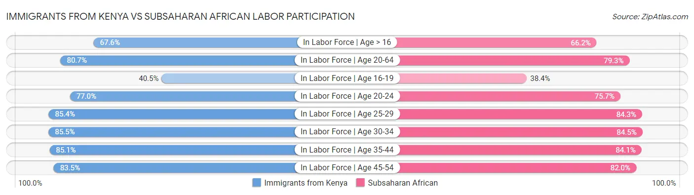 Immigrants from Kenya vs Subsaharan African Labor Participation