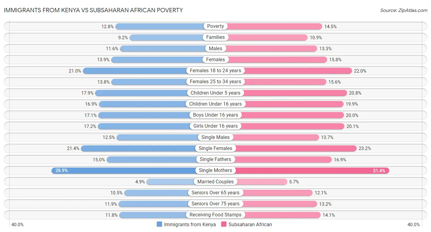 Immigrants from Kenya vs Subsaharan African Poverty