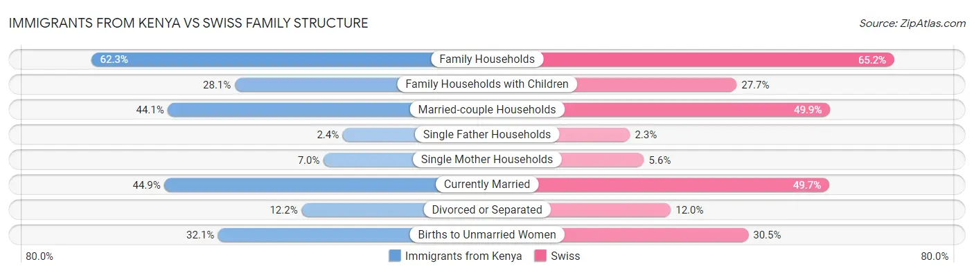 Immigrants from Kenya vs Swiss Family Structure