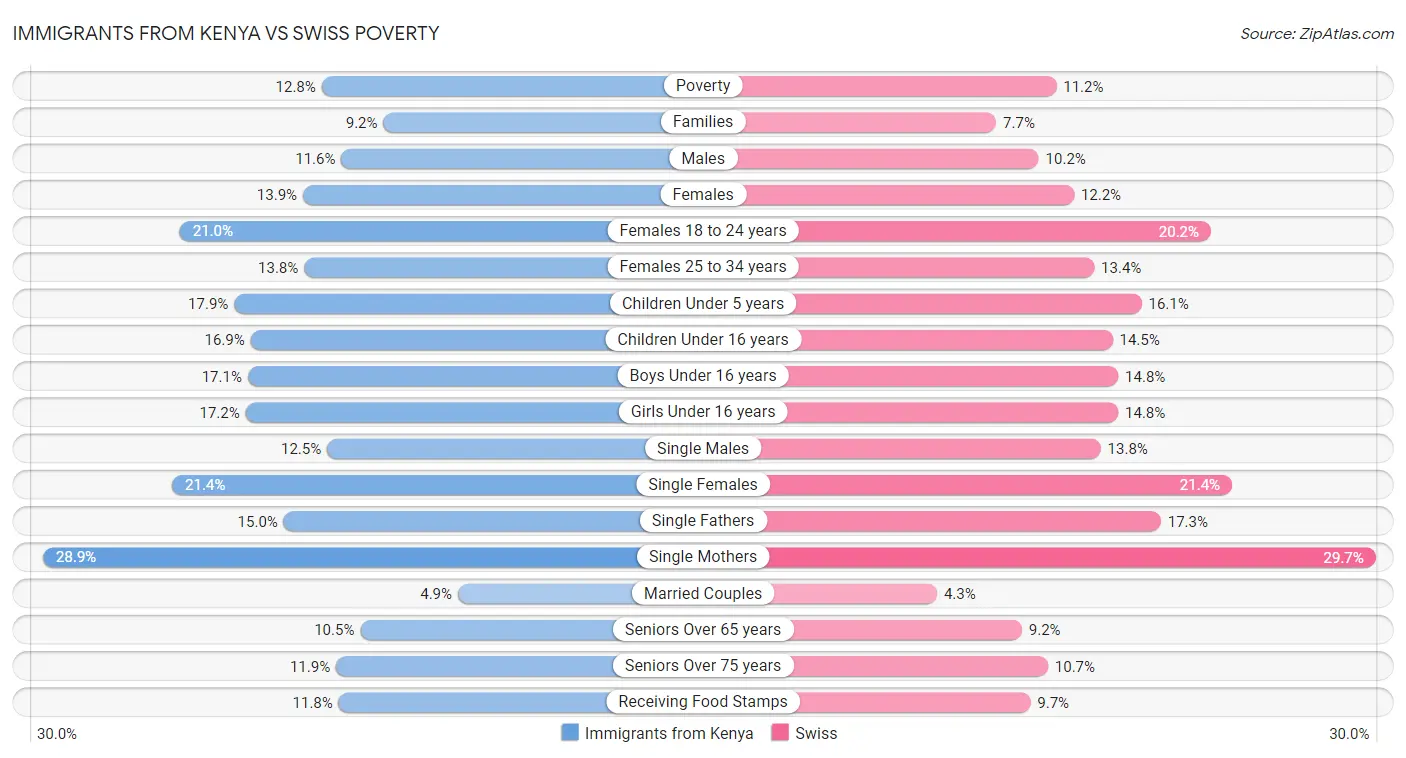Immigrants from Kenya vs Swiss Poverty