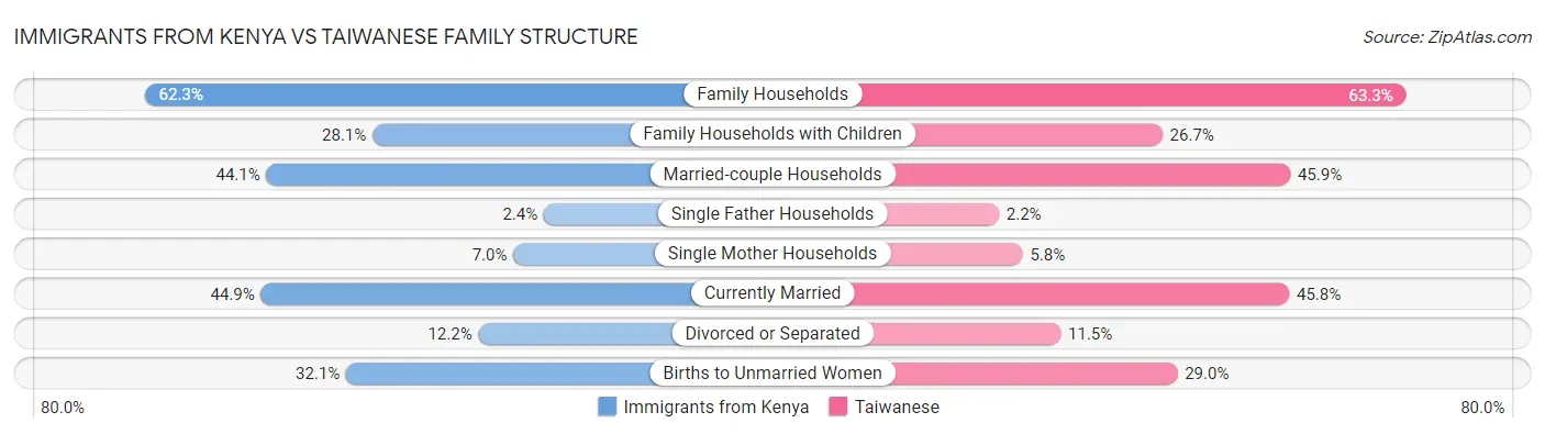 Immigrants from Kenya vs Taiwanese Family Structure
