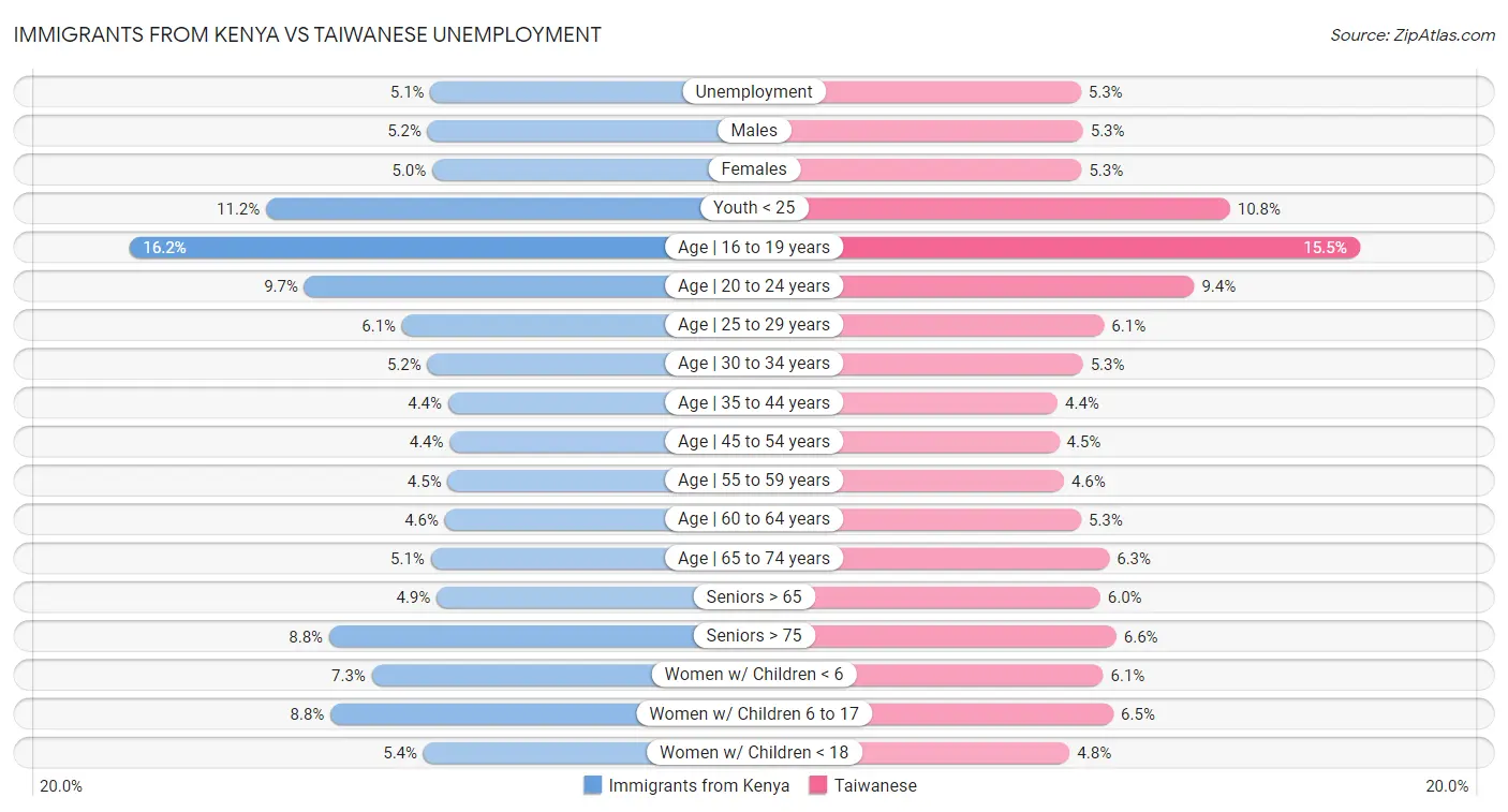 Immigrants from Kenya vs Taiwanese Unemployment