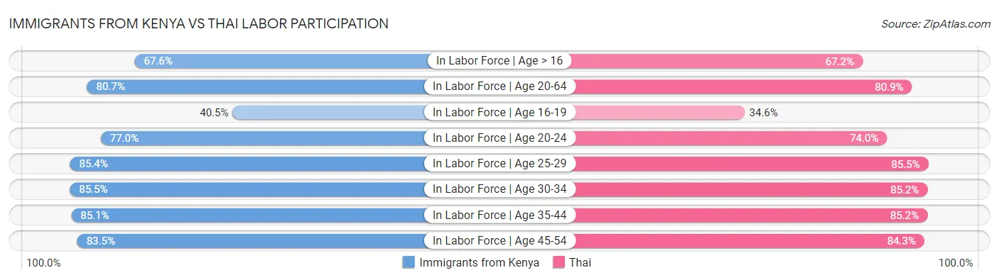 Immigrants from Kenya vs Thai Labor Participation