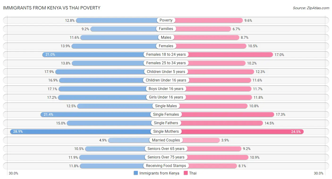 Immigrants from Kenya vs Thai Poverty