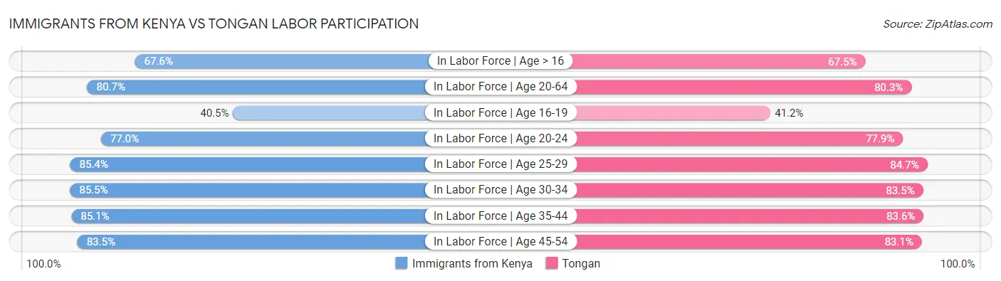 Immigrants from Kenya vs Tongan Labor Participation