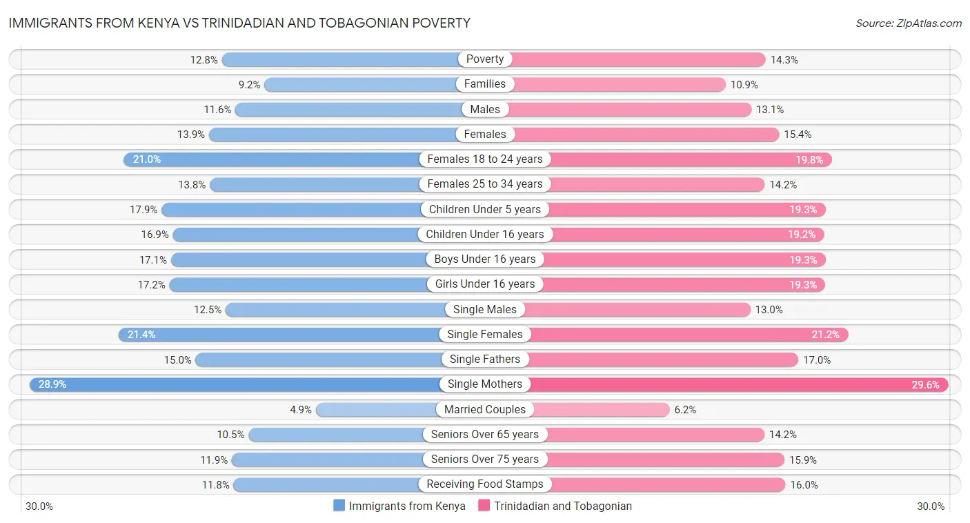 Immigrants from Kenya vs Trinidadian and Tobagonian Poverty