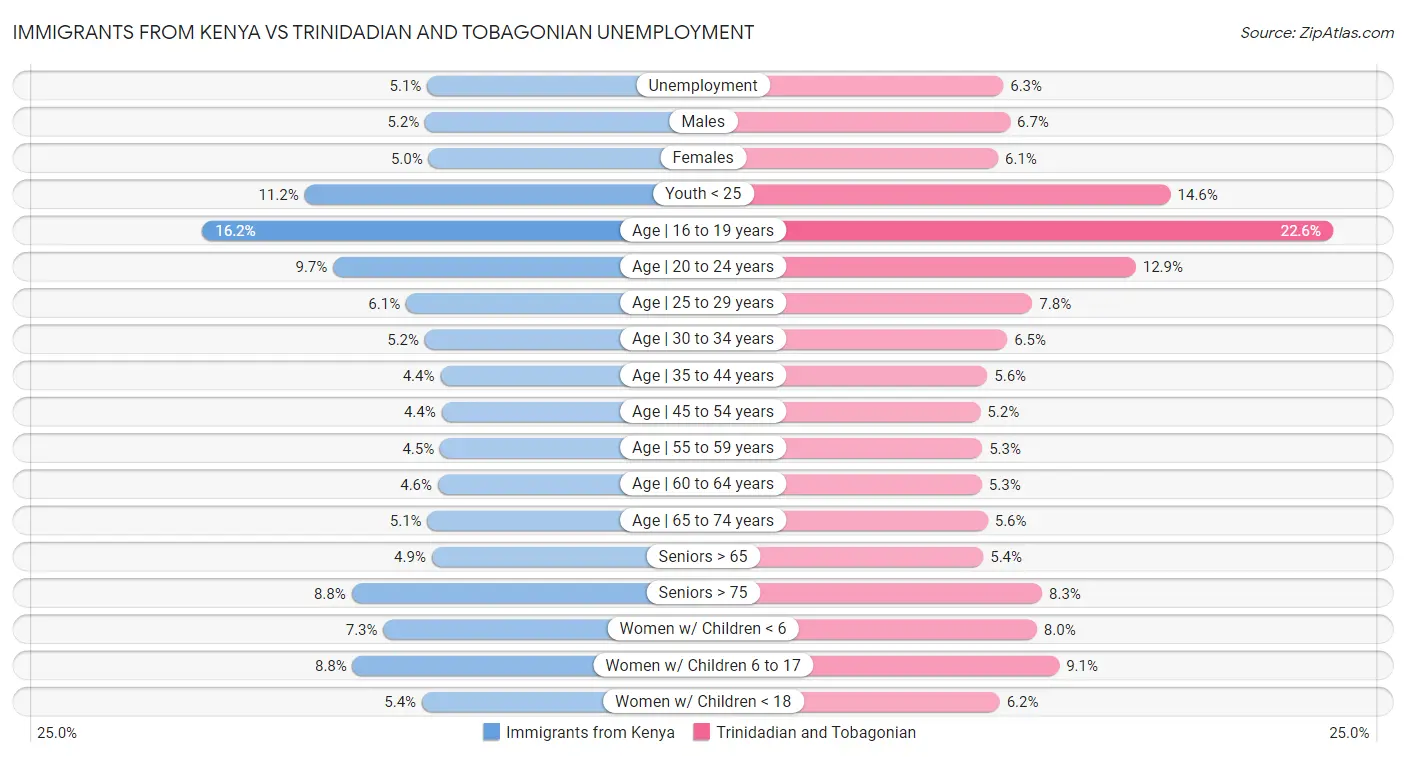 Immigrants from Kenya vs Trinidadian and Tobagonian Unemployment