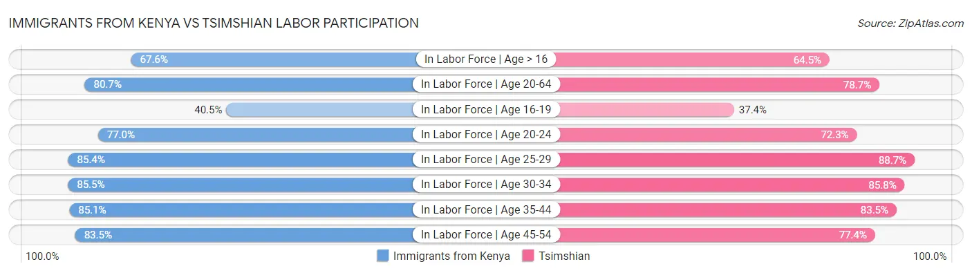 Immigrants from Kenya vs Tsimshian Labor Participation