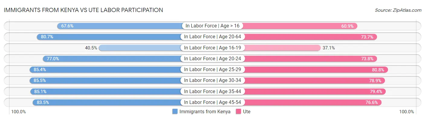 Immigrants from Kenya vs Ute Labor Participation