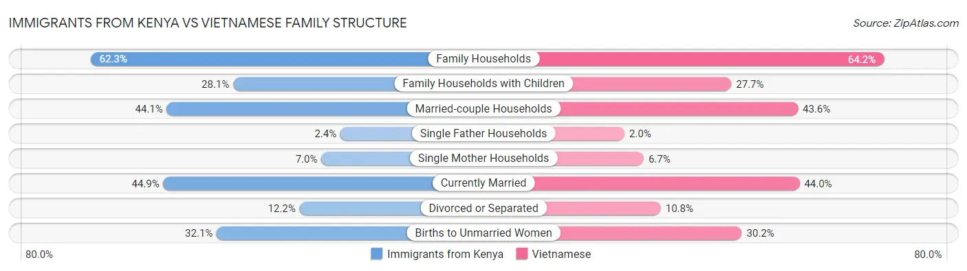 Immigrants from Kenya vs Vietnamese Family Structure