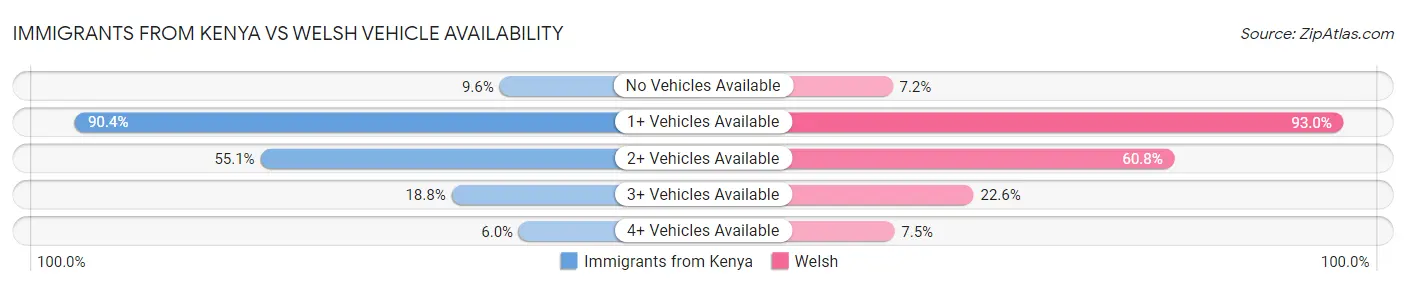 Immigrants from Kenya vs Welsh Vehicle Availability