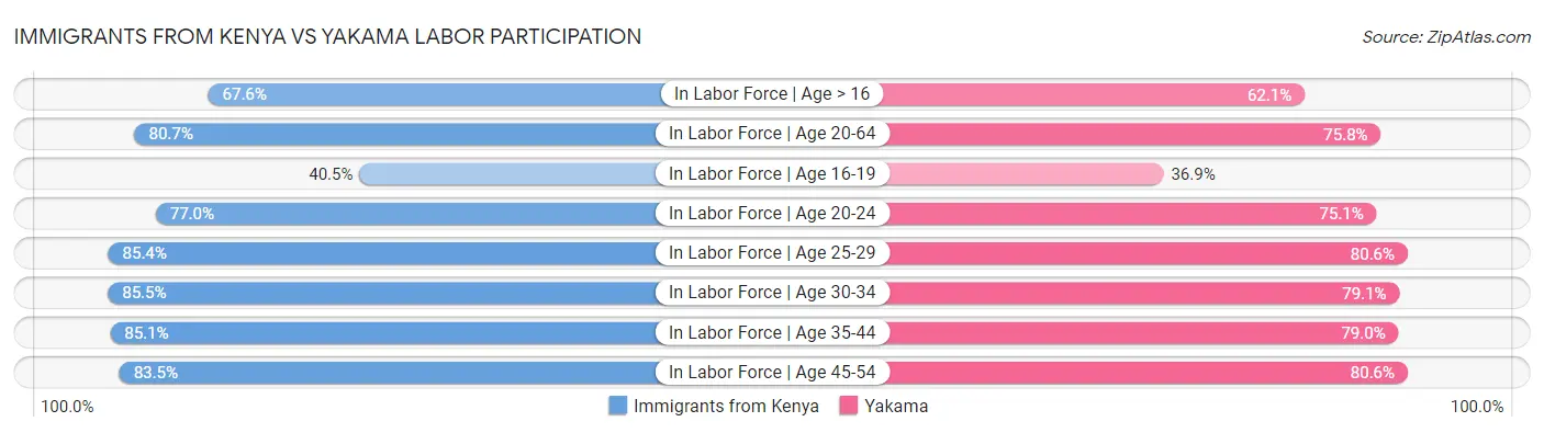 Immigrants from Kenya vs Yakama Labor Participation