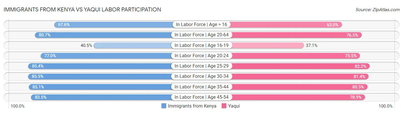 Immigrants from Kenya vs Yaqui Labor Participation