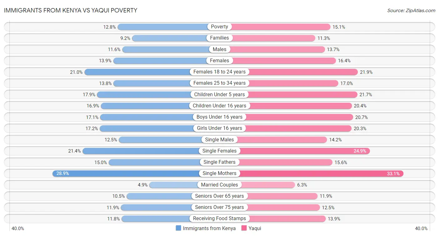 Immigrants from Kenya vs Yaqui Poverty