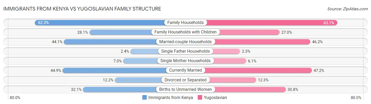 Immigrants from Kenya vs Yugoslavian Family Structure