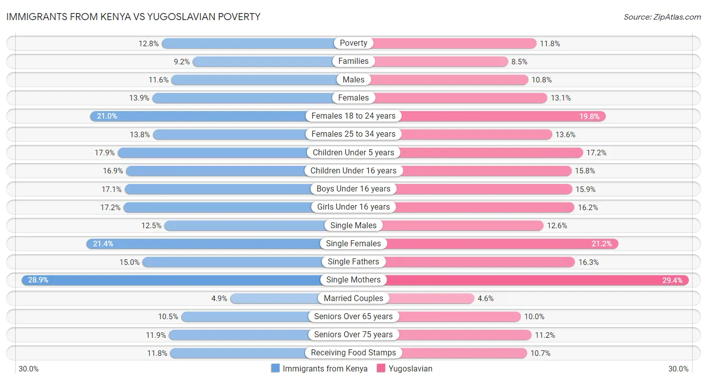 Immigrants from Kenya vs Yugoslavian Poverty