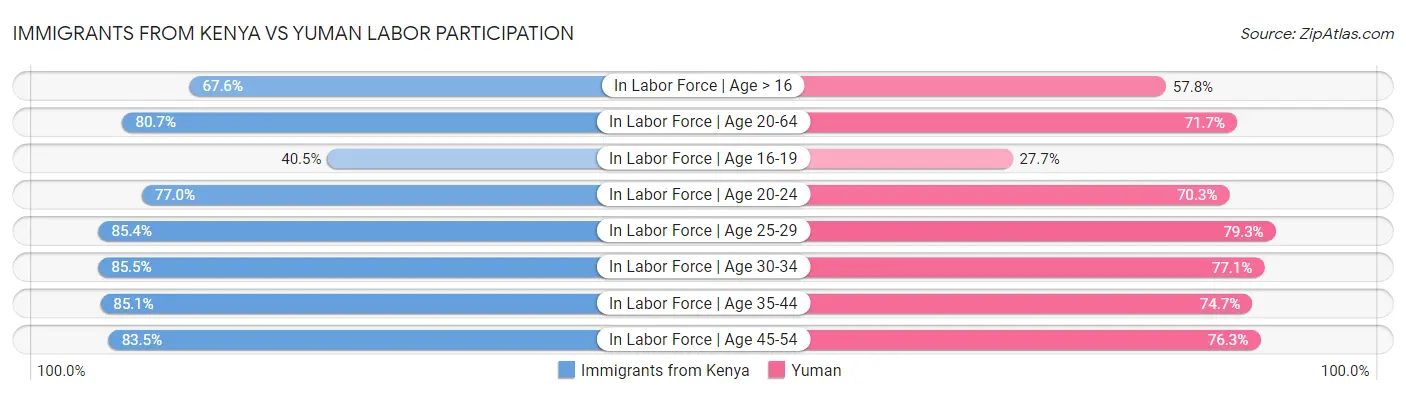 Immigrants from Kenya vs Yuman Labor Participation