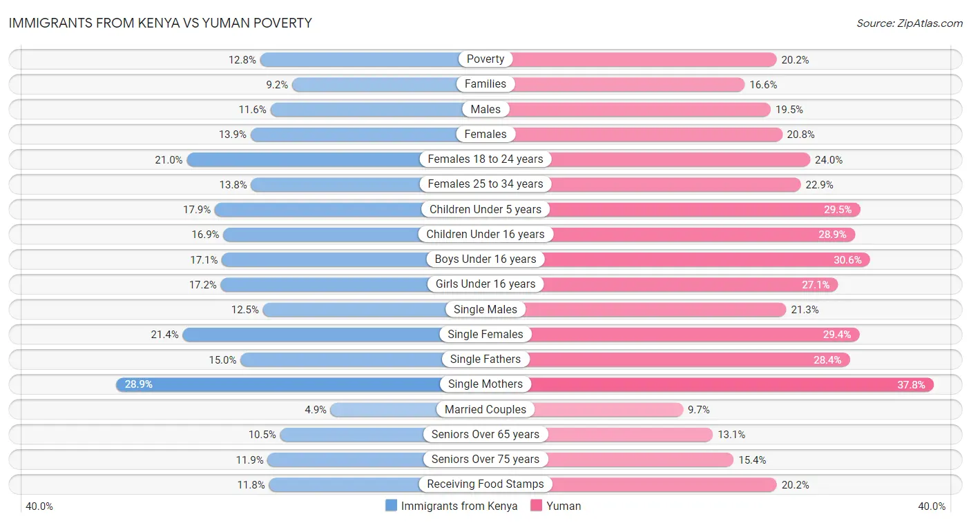 Immigrants from Kenya vs Yuman Poverty