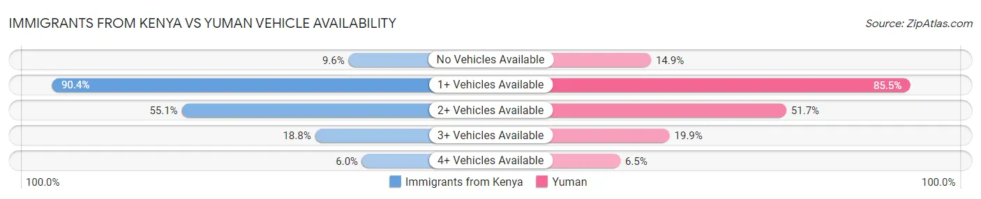 Immigrants from Kenya vs Yuman Vehicle Availability
