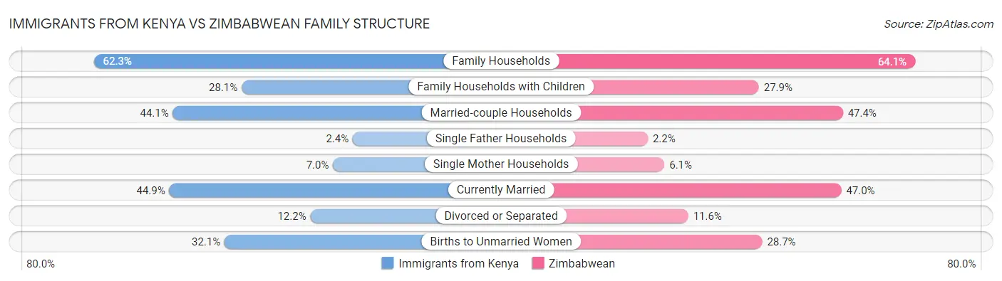 Immigrants from Kenya vs Zimbabwean Family Structure