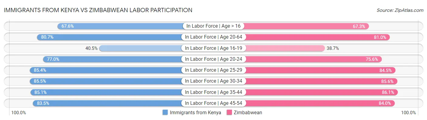 Immigrants from Kenya vs Zimbabwean Labor Participation