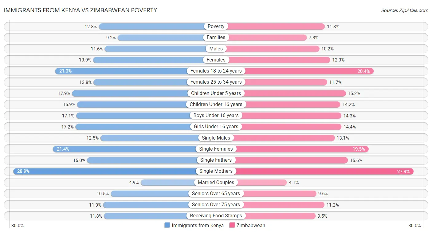 Immigrants from Kenya vs Zimbabwean Poverty
