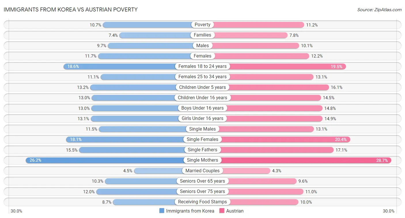 Immigrants from Korea vs Austrian Poverty
