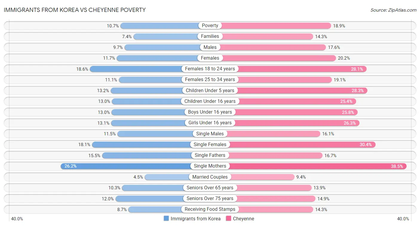 Immigrants from Korea vs Cheyenne Poverty