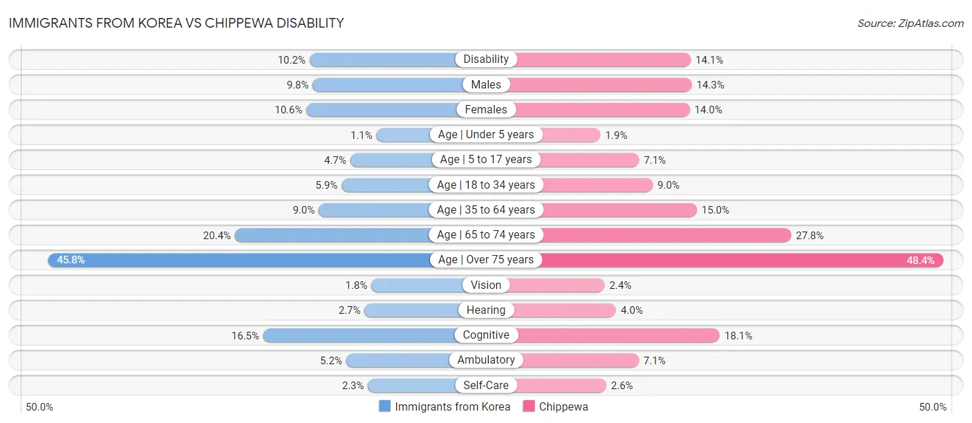 Immigrants from Korea vs Chippewa Disability