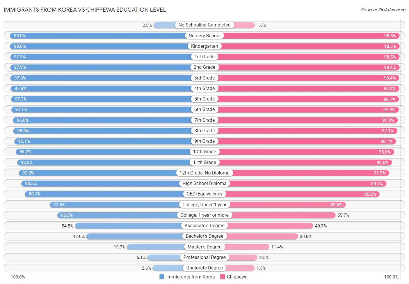 Immigrants from Korea vs Chippewa Education Level