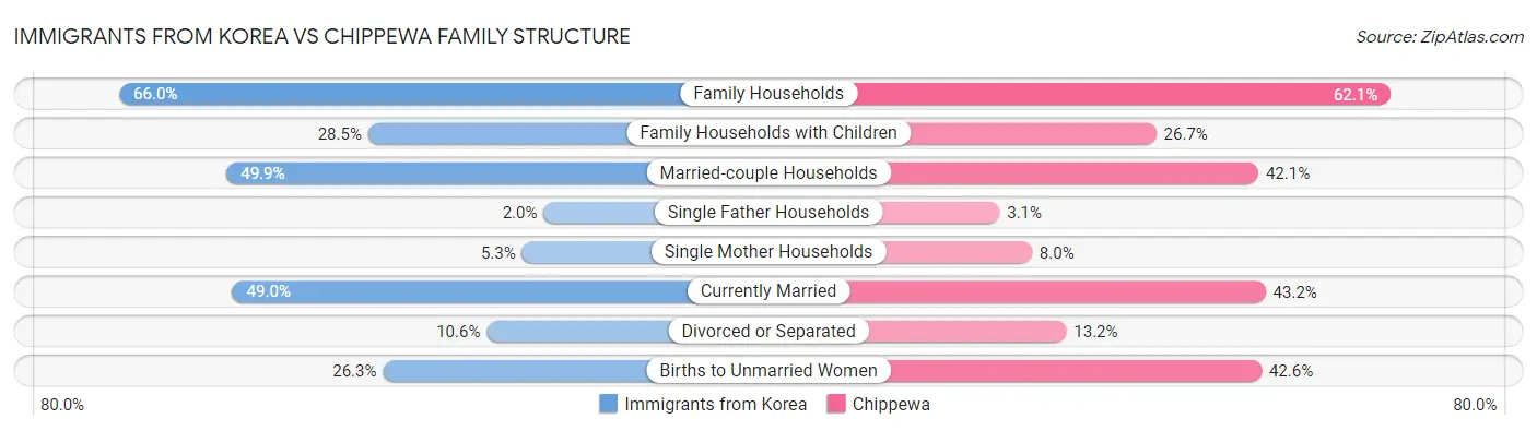 Immigrants from Korea vs Chippewa Family Structure