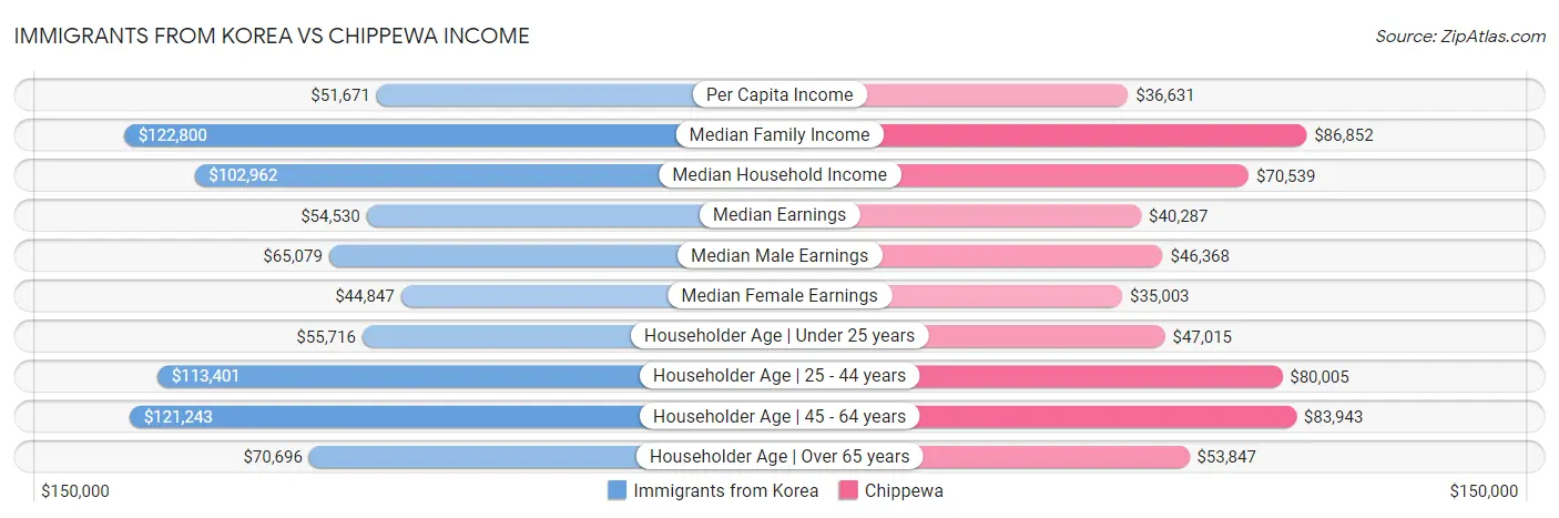 Immigrants from Korea vs Chippewa Income