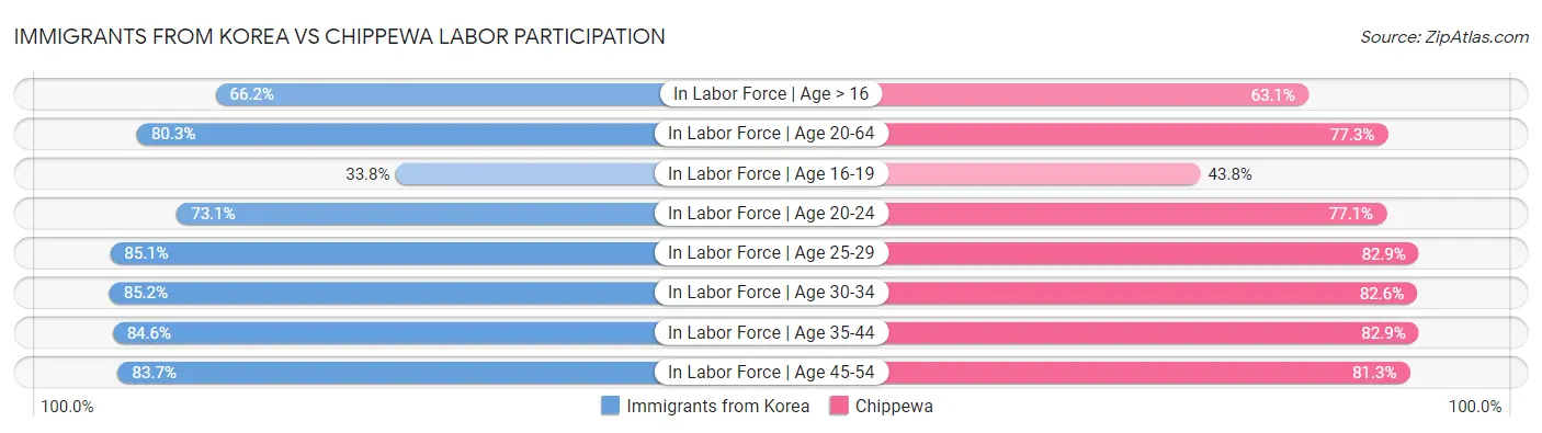 Immigrants from Korea vs Chippewa Labor Participation