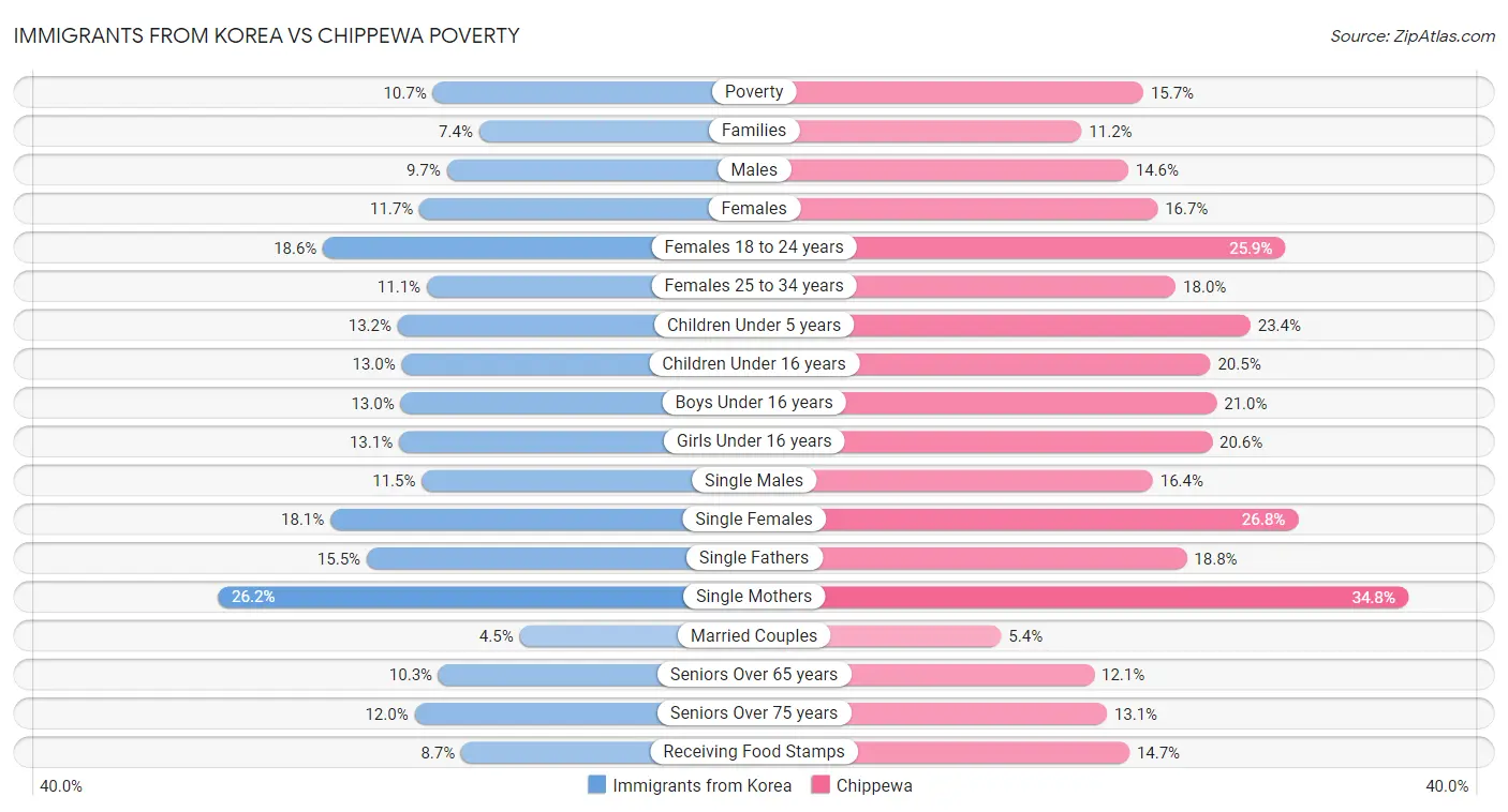 Immigrants from Korea vs Chippewa Poverty