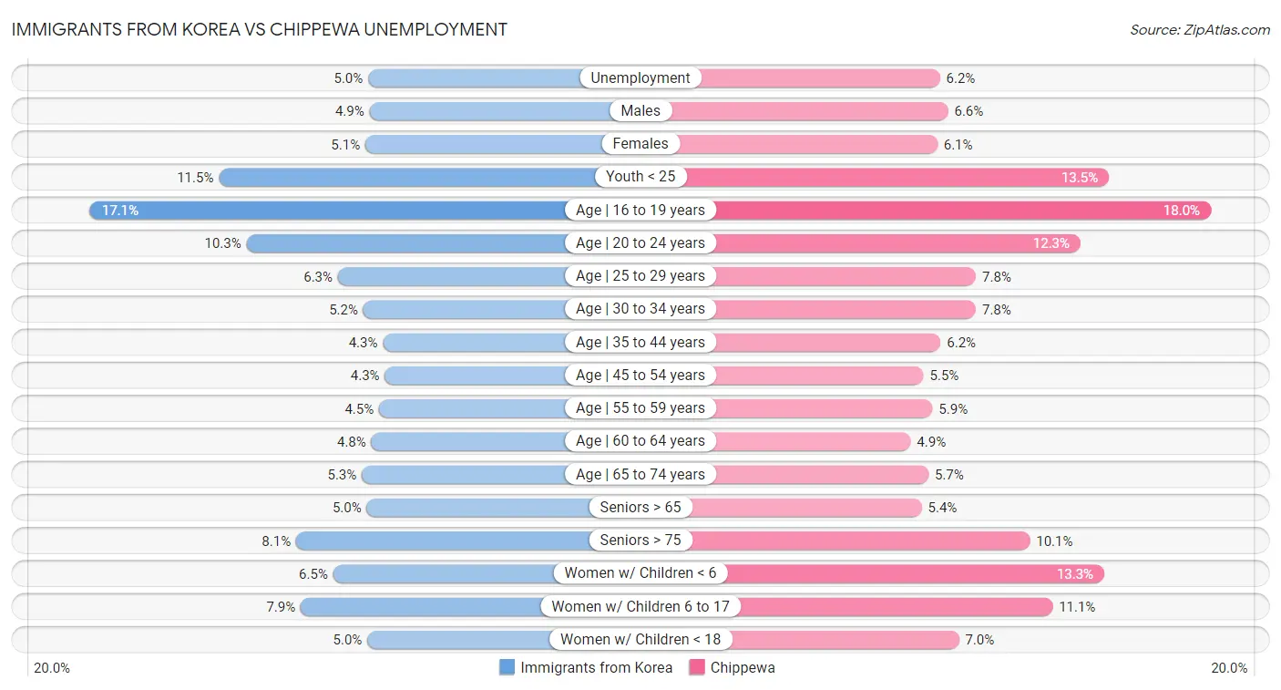 Immigrants from Korea vs Chippewa Unemployment