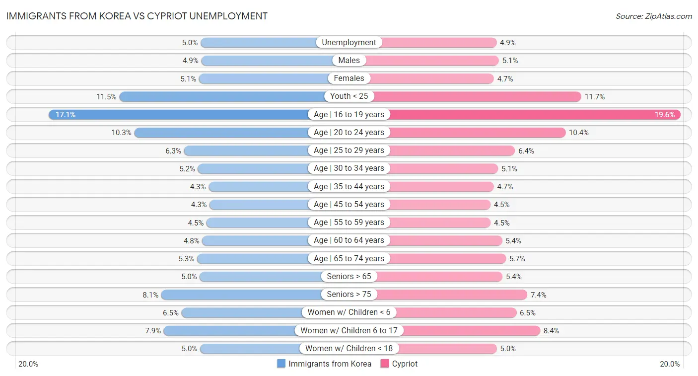 Immigrants from Korea vs Cypriot Unemployment