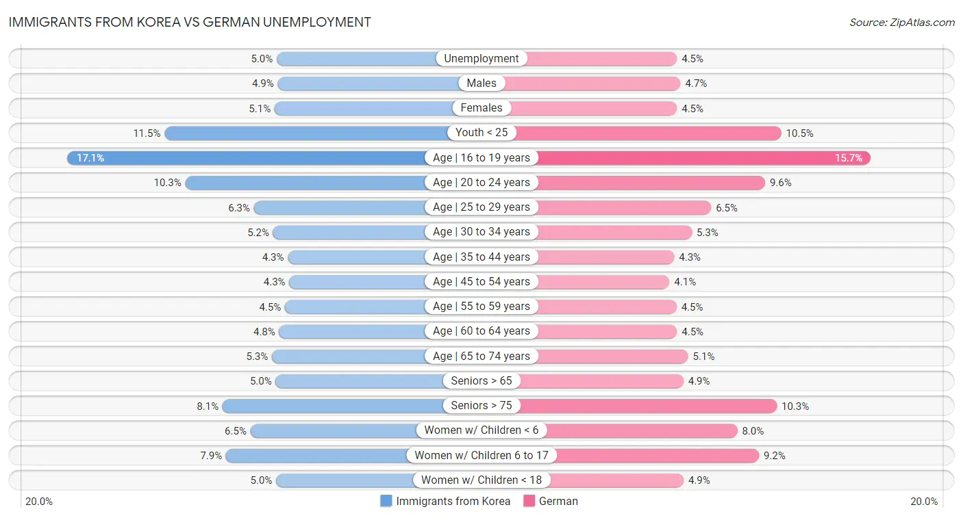 Immigrants from Korea vs German Unemployment