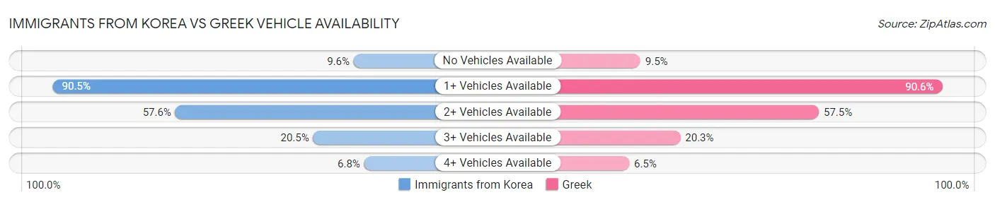 Immigrants from Korea vs Greek Vehicle Availability