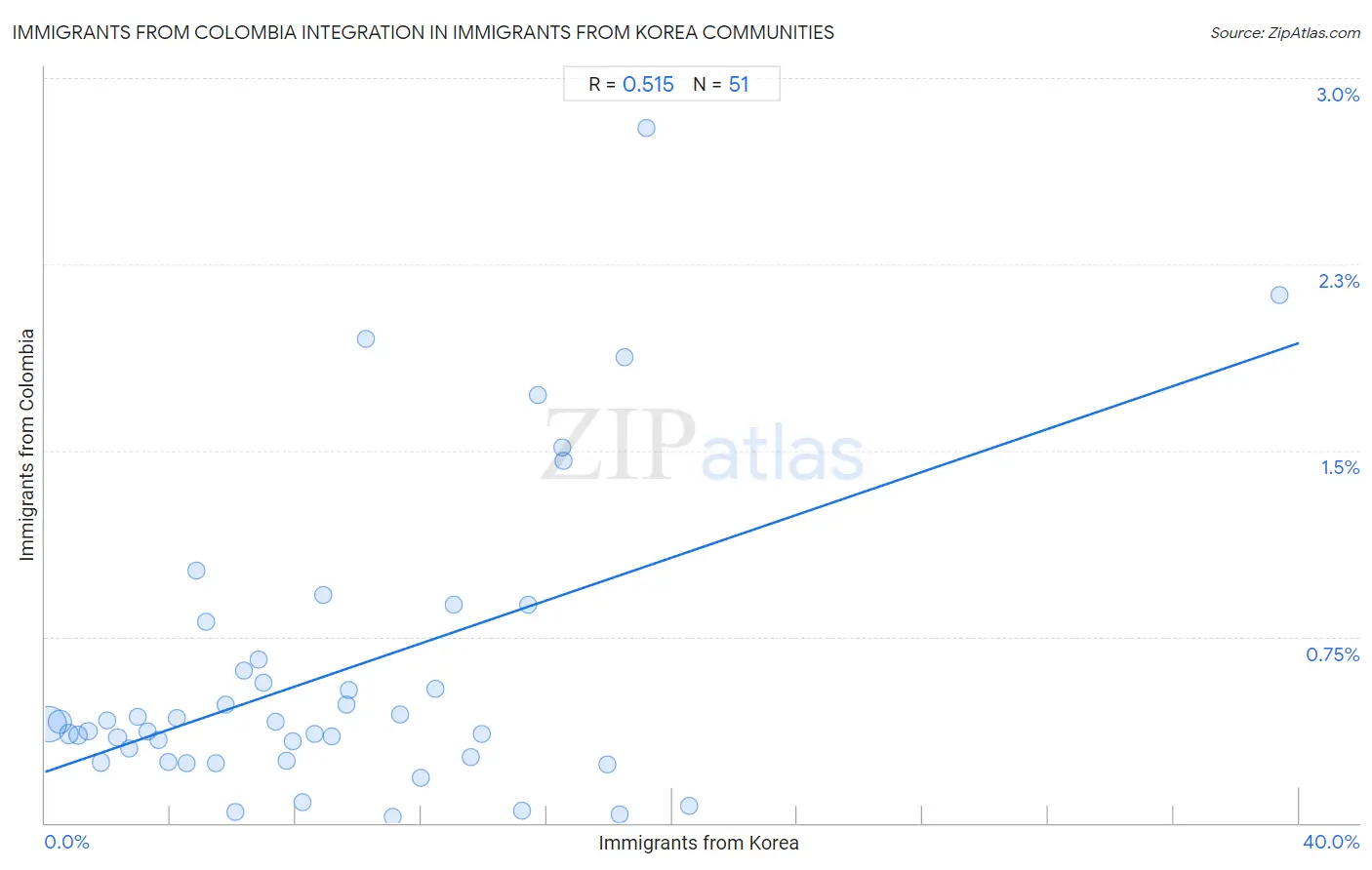 Immigrants from Korea Integration in Immigrants from Colombia Communities