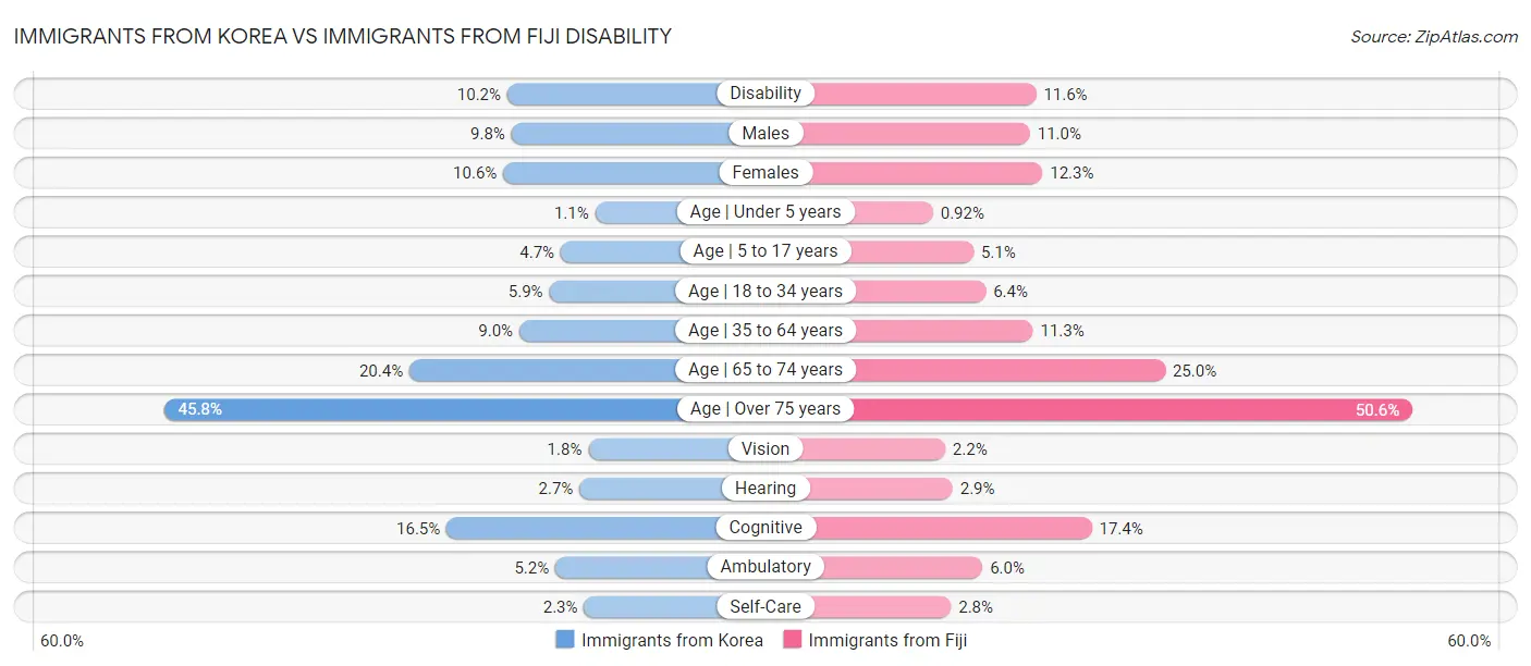 Immigrants from Korea vs Immigrants from Fiji Disability